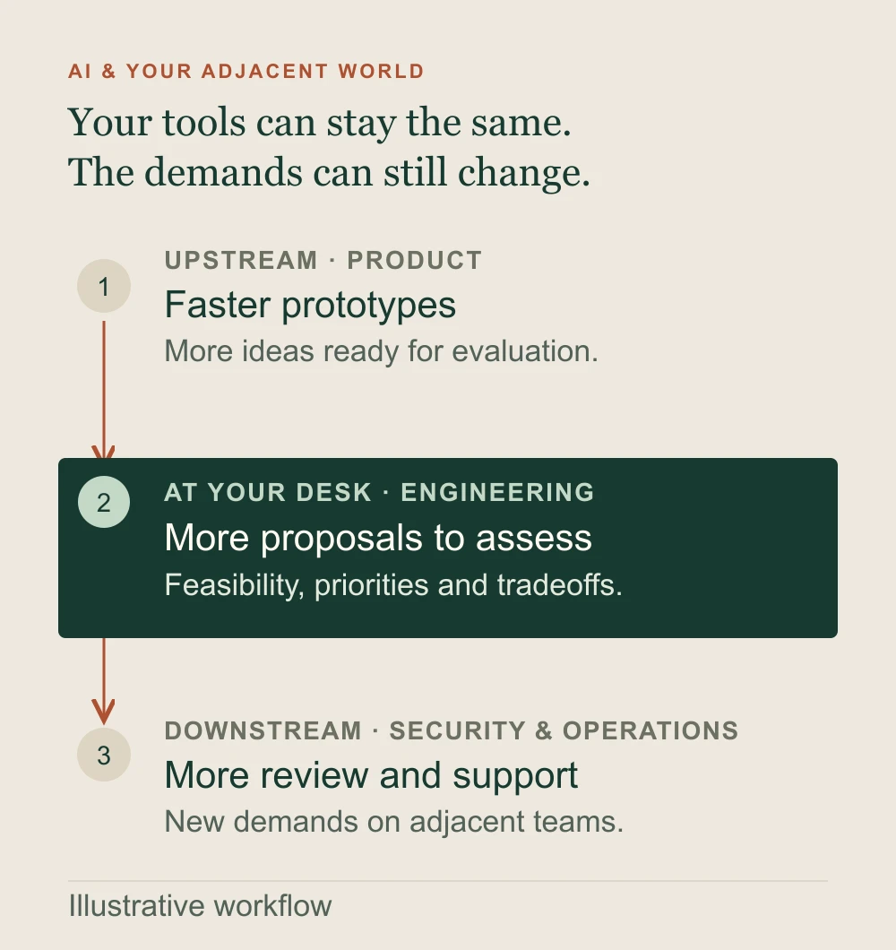 An illustrative flow: faster prototypes upstream lead to more proposals at your desk and more review work downstream.
