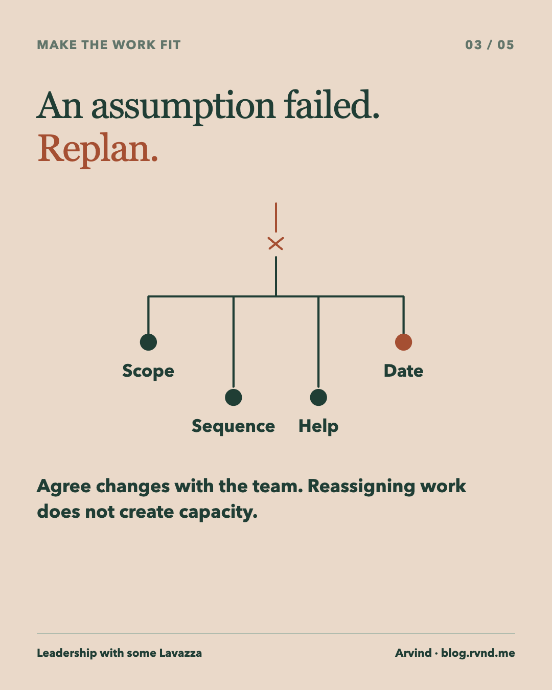 An assumption failed. Replan. A broken line reaches a junction with four possible adjustments: Scope, Sequence, Help and Date. The diagram offers choices rather than predicting an outcome. Agree changes with the team. Reassigning work does not create capacity.