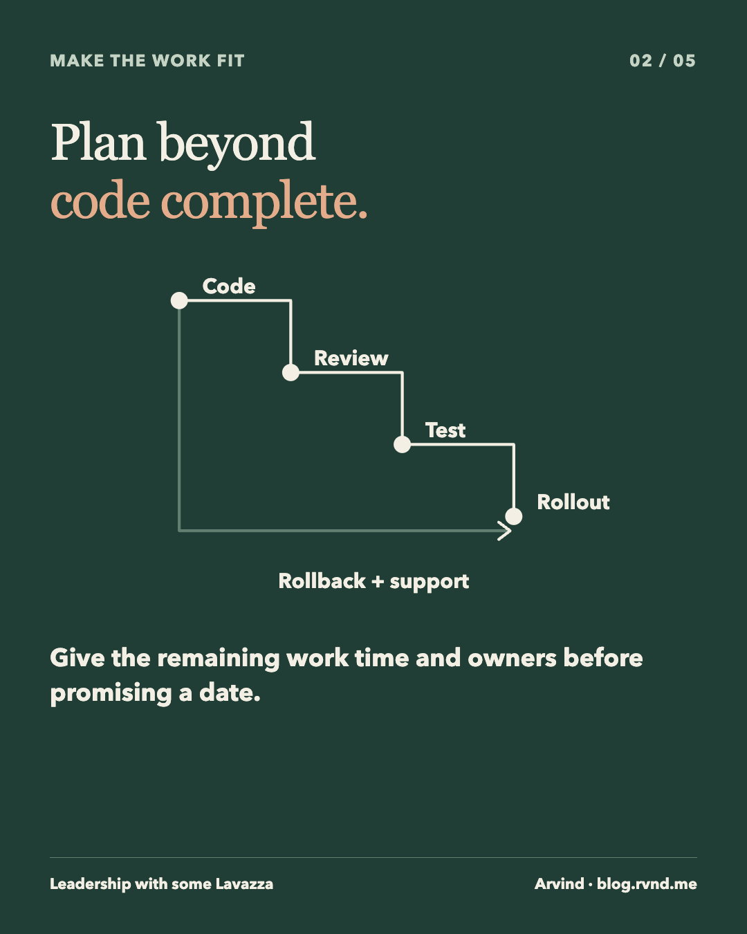 Plan beyond code complete. Connected steps continue from Code through Review and Test to Rollout. A bracket under the later steps adds Rollback and support. Give the remaining work time and owners before promising a date.