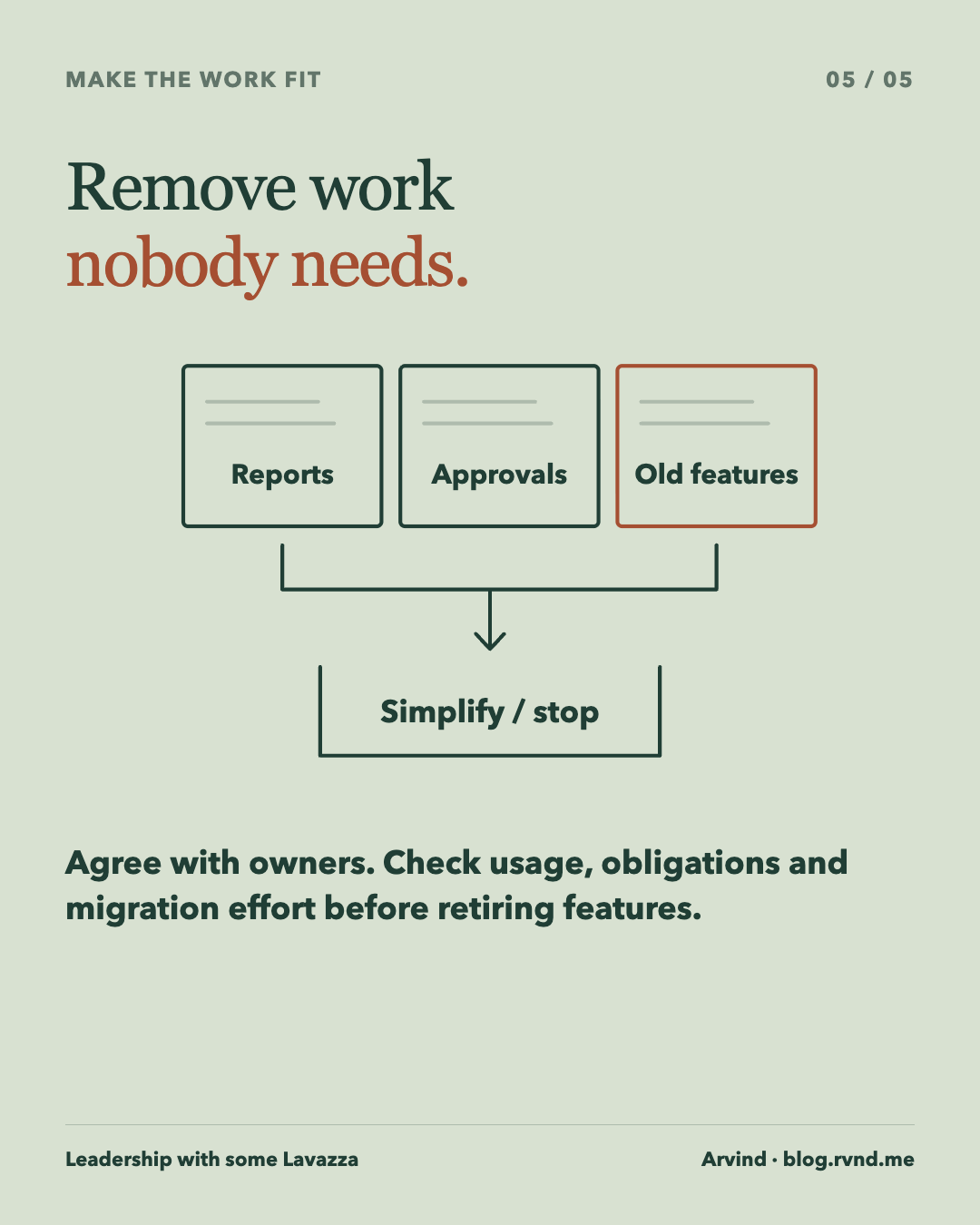 Remove work nobody needs. Three sheets labelled Reports, Approvals and Old features feed into an open tray labelled Simplify / stop. The takeaway states the checks needed before retiring a feature. Agree with owners. Check usage, obligations and migration effort before retiring features.