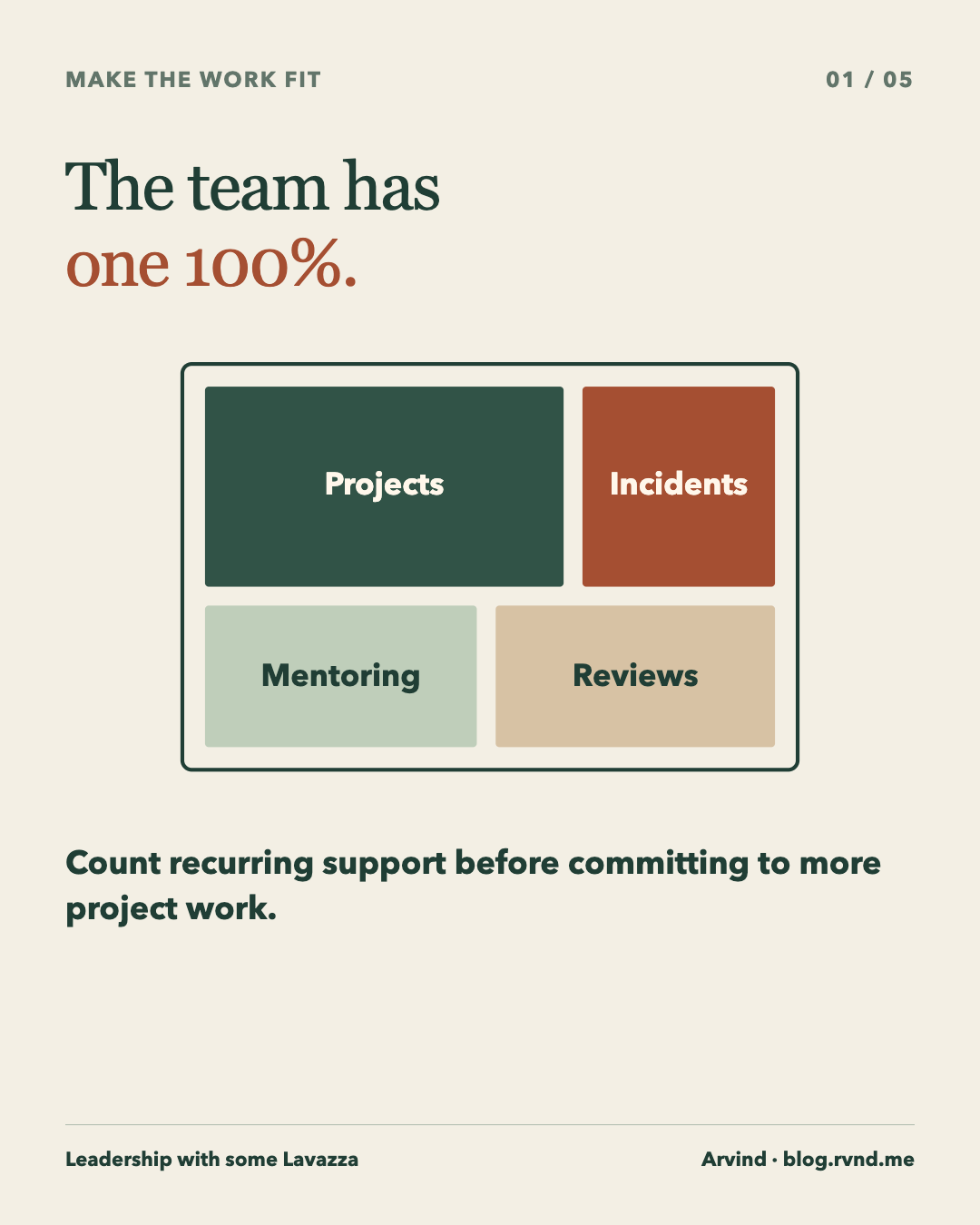 The team has one 100%. One bounded container holds four blocks labelled Projects, Incidents, Mentoring and Reviews. They share the same space; the blocks do not represent measured proportions. Count recurring support before committing to more project work.