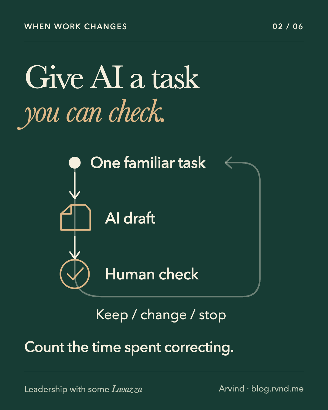 Give AI a task you can check. A familiar task moves through an AI draft and a human check, then a return loop invites a decision to keep, change or stop the experiment. Count the time spent correcting.