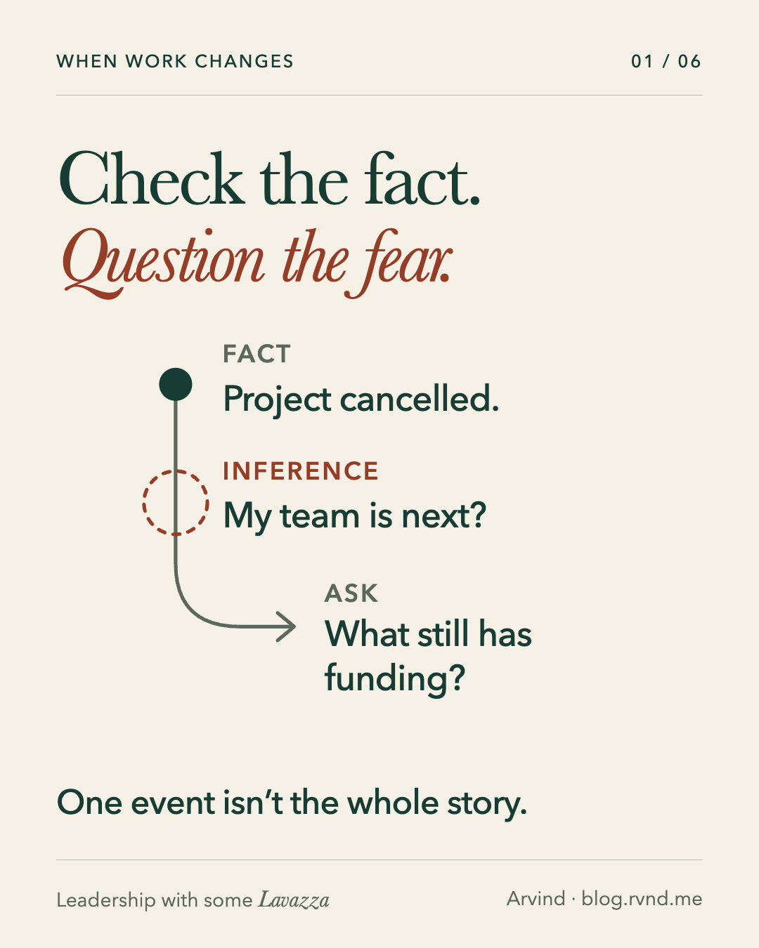 Check the fact. Question the fear. A solid dot marks the known fact: a project was cancelled. A dashed circle marks the inference that the team may be next. An arrow leads to a question about funding. One event isn’t the whole story.