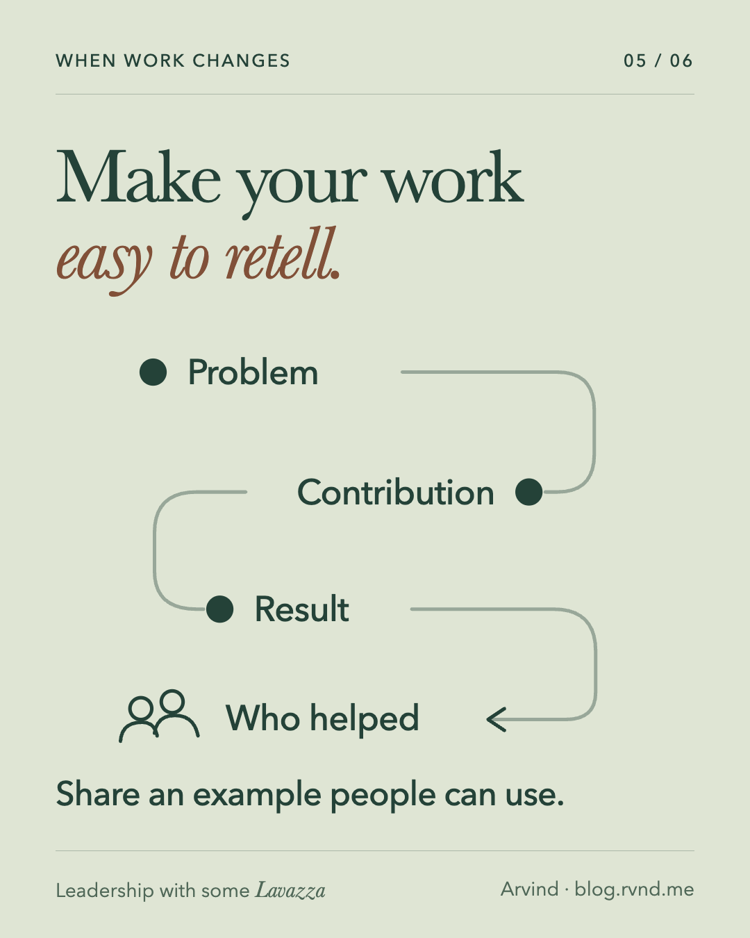 Make your work easy to retell. A continuous line connects four points in a contribution story: problem, contribution, result and who helped. The last point makes room for colleagues’ credit. Share an example people can use.