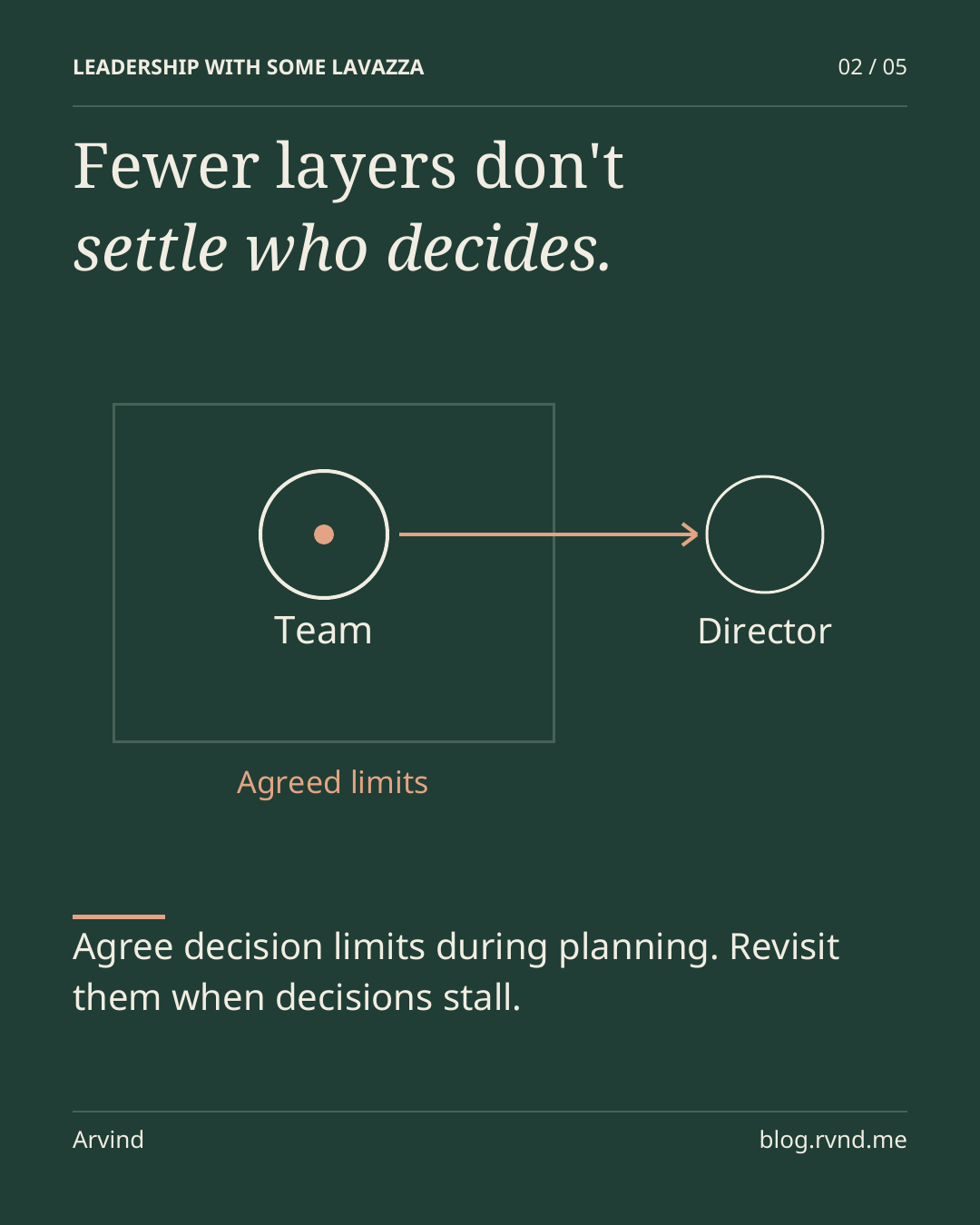 Fewer layers don't settle who decides. A team sits within a large outlined boundary marked Agreed limits. A path leads outside that boundary to a Director node, separating local decisions from escalation. Agree decision limits during planning. Revisit them when decisions stall.
