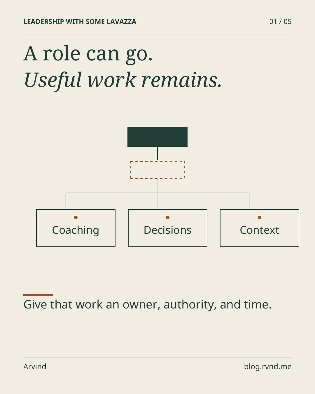 A role can go. Useful work remains. A simplified reporting chart sits above three intact strips labelled Coaching, Decisions, and Context. A faint dashed box marks a removed role; the work below remains. Give that work an owner, authority, and time.