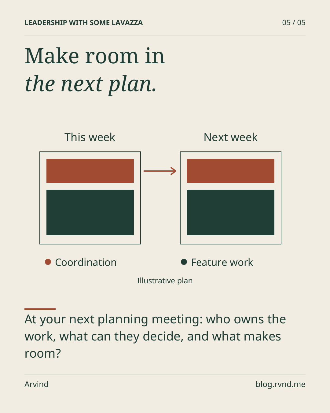 Make room in the next plan. Two weekly planning columns both reserve a rust block for coordination and a green block for feature work. A connecting path carries the coordination block into the next week. The allocation is illustrative. At your next planning meeting: who owns the work, what can they decide, and what makes room?