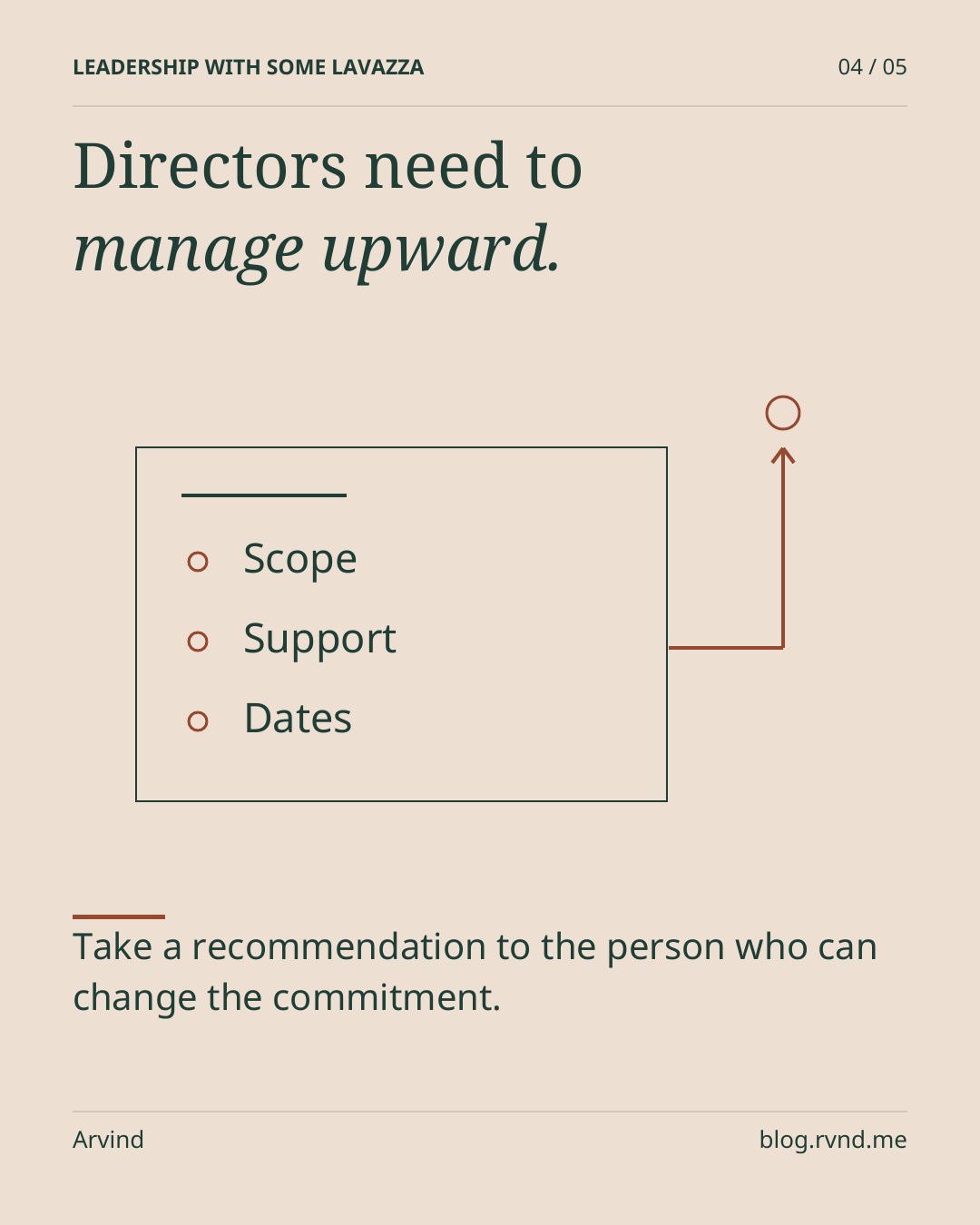 Directors need to manage upward. A decision memo lists Scope, Support, and Dates. A rust line leads upward from the memo to a decision point, illustrating a director taking a recommendation to their own leadership. Take a recommendation to the person who can change the commitment.