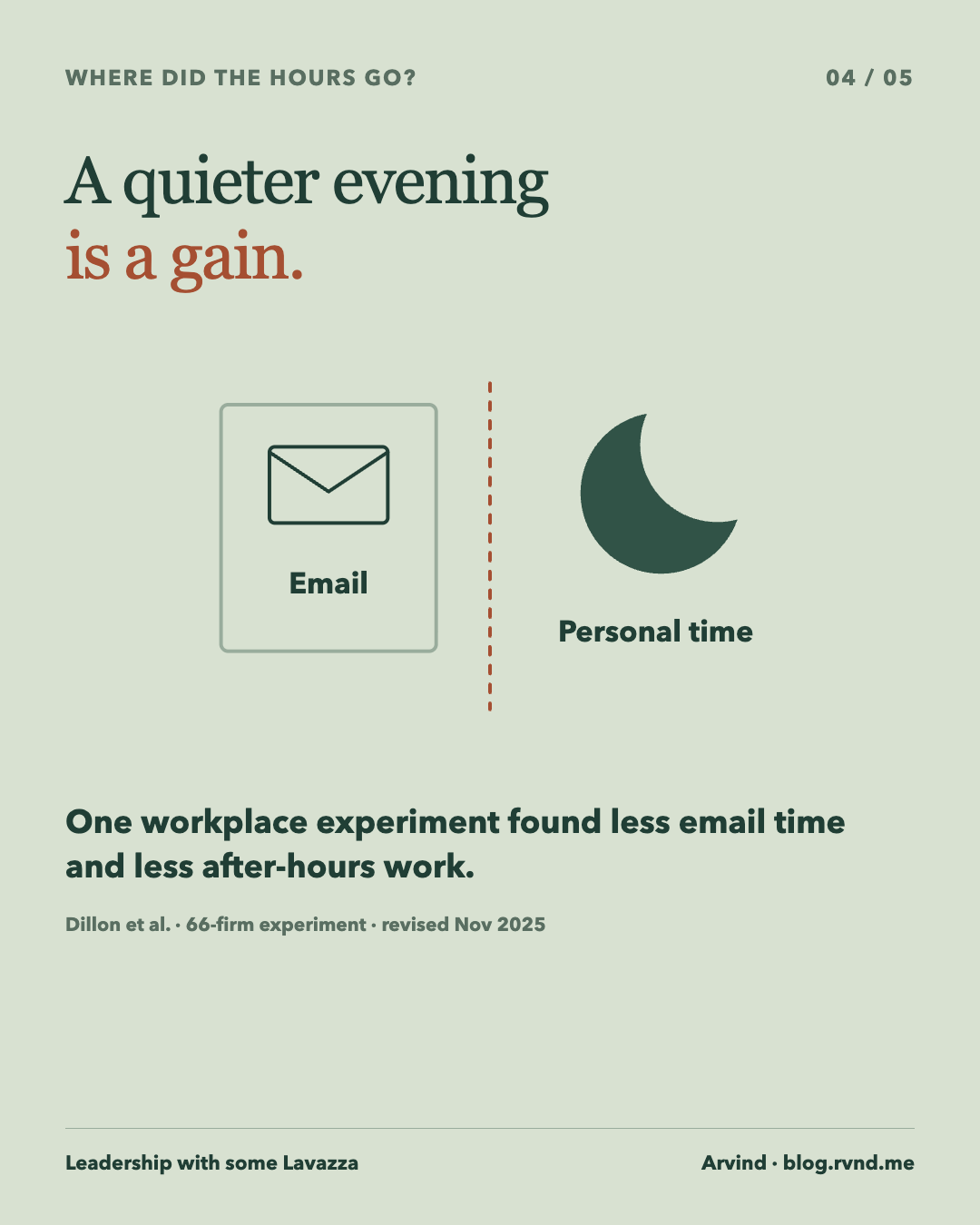 A quieter evening is a gain. An email envelope sits inside a work boundary. Beyond the boundary, an open evening space contains a crescent moon and the words Personal time. The drawing is conceptual, not a time chart. One workplace experiment found less email time and less after-hours work.