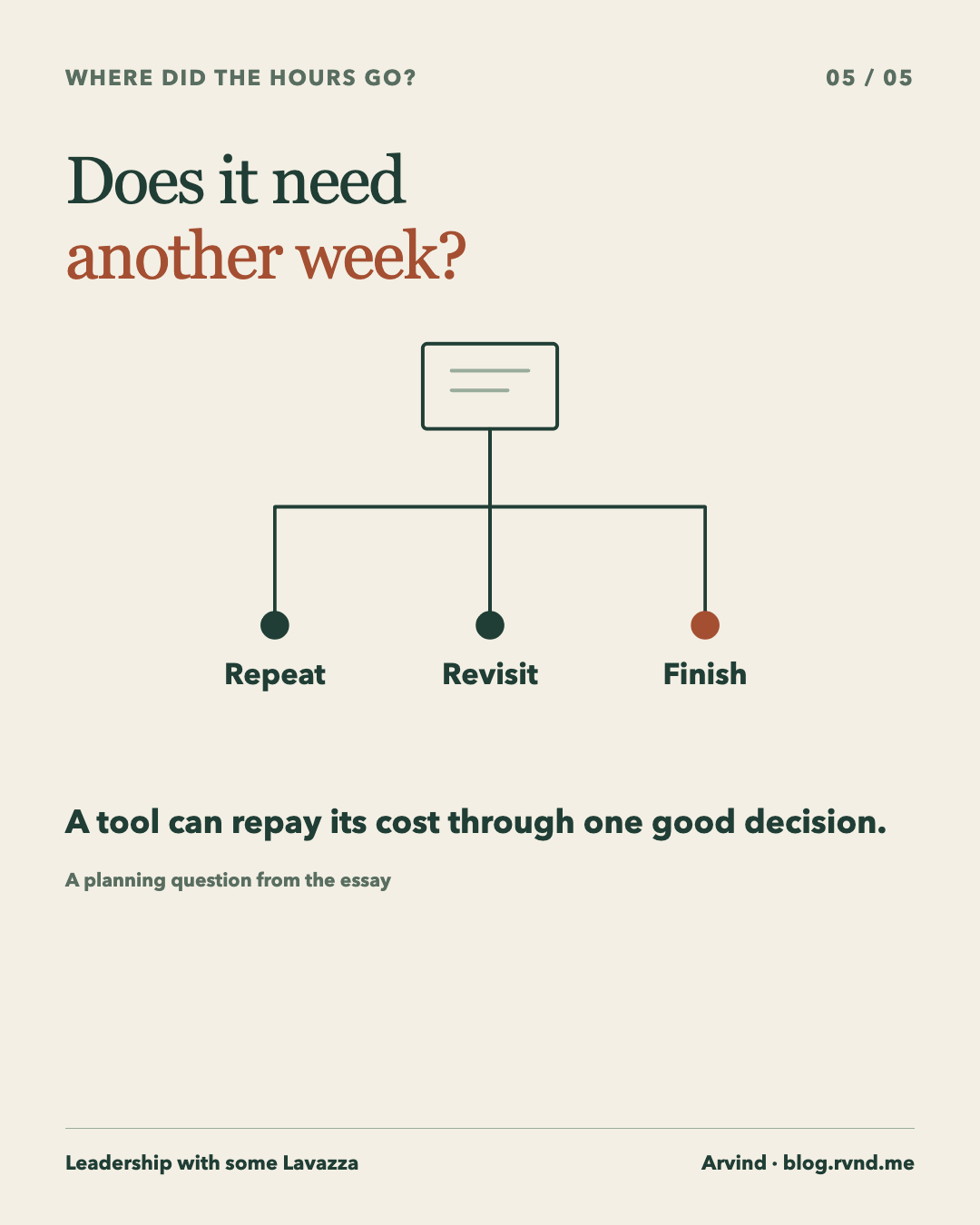 Does it need another week? An unlabelled new-work card meets three separate branches labelled Repeat, Revisit and Finish. The open paths show choices rather than automatic expansion. A tool can repay its cost through one good decision.