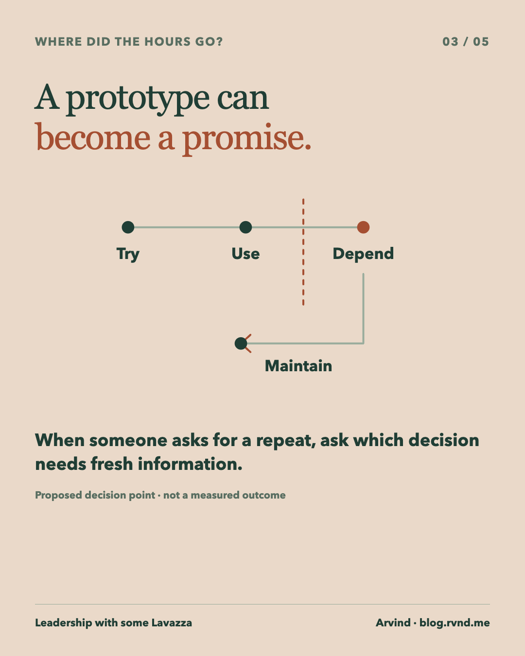 A prototype can become a promise. A path passes through Try and Use, then reaches a rust boundary at Depend. Beyond that boundary the path loops back from Maintain, showing a possible continuing obligation. When someone asks for a repeat, ask which decision needs fresh information.