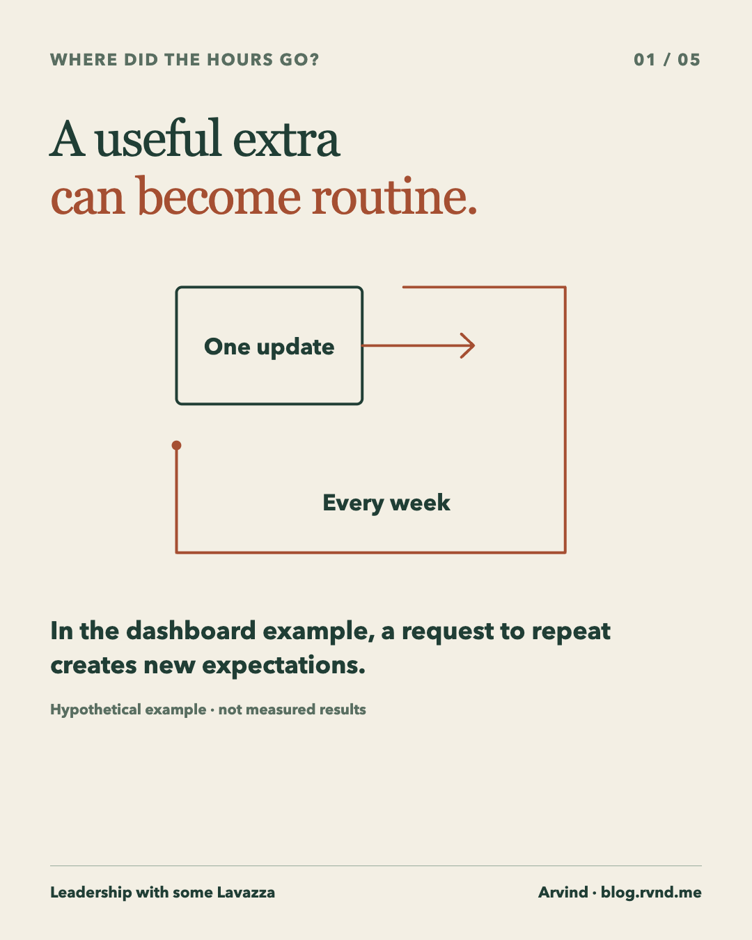 A useful extra can become routine. A small outline labelled One update expands into a larger outline labelled Every week, showing an illustrative change from a single task to a recurring expectation. In the dashboard example, a request to repeat creates new expectations.