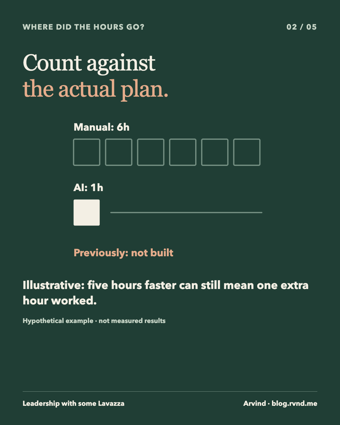 Count against the actual plan. Six small outlined hour blocks represent the manual estimate. One filled hour block represents the AI example. A separate baseline reads Previously: not built, distinguishing method speed from the actual plan. Illustrative: five hours faster can still mean one extra hour worked.
